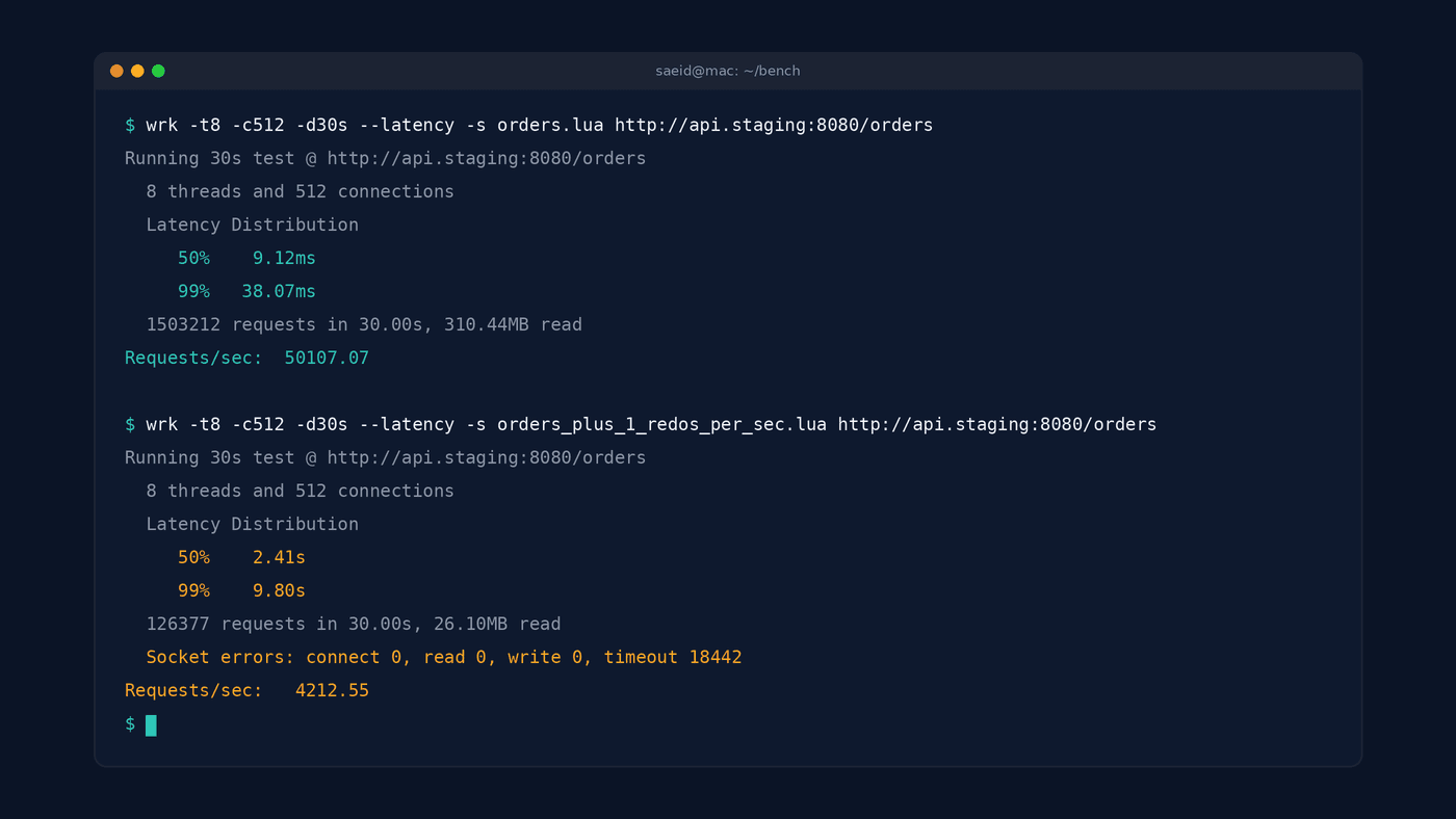 Terminal showing two wrk load test runs against the same API, where p99 latency jumps from 38 ms to 9.8 seconds once one slow regex payload per second is mixed in