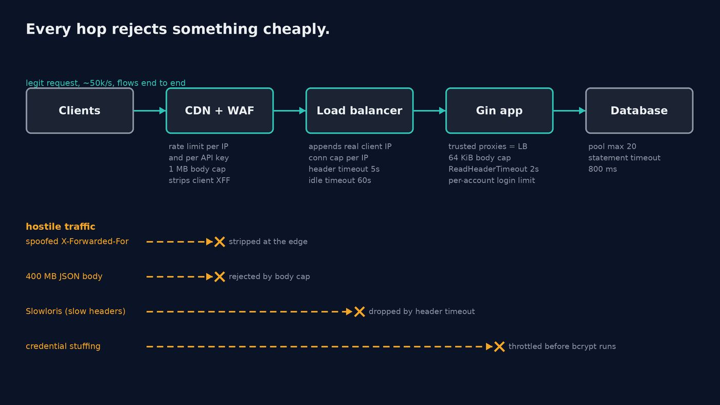 Diagram of a request path from clients through a CDN with WAF, a load balancer, and the Gin app to the database, with the limit enforced at each hop and four attack types stopped at the hop that rejects them